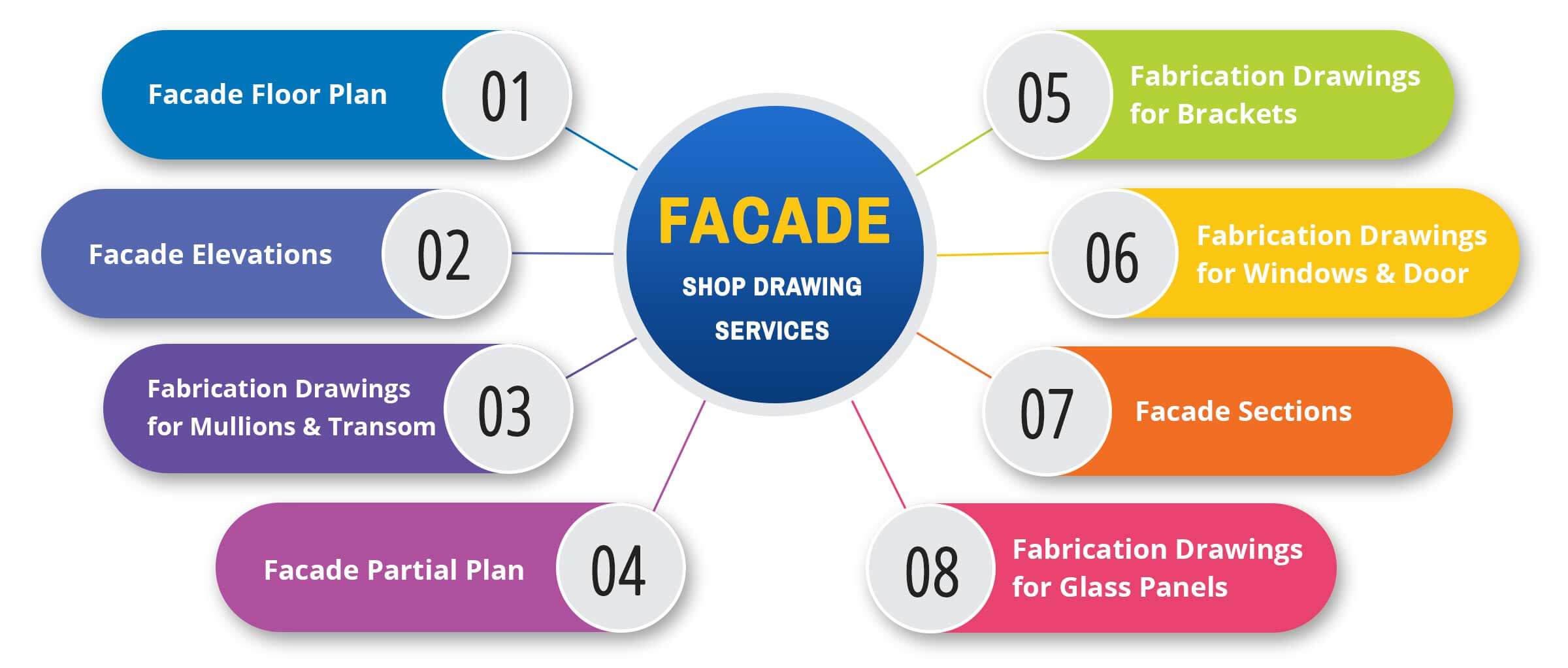 BIM Coordination Services & BIM Process