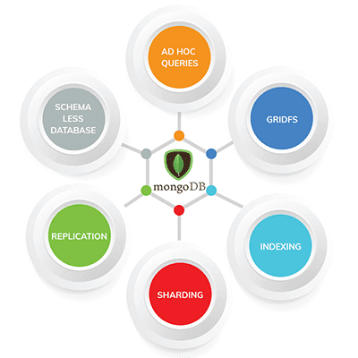 MongoDB Development