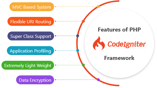 PHP Codeigniter Framework