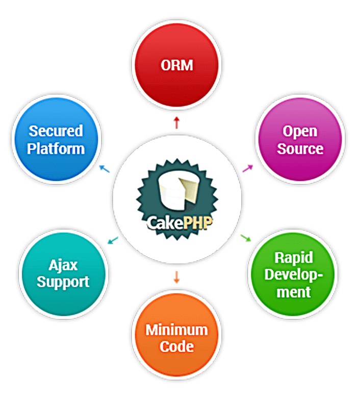 Cake PHP Development